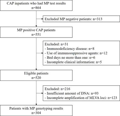 The clinical significance of macrolide resistance in pediatric Mycoplasma pneumoniae infection during COVID-19 pandemic